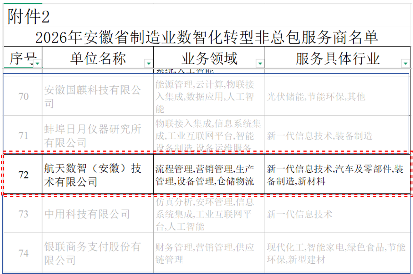 航天数智（安徽）入选2026年安徽省制造业数智化转型服务商名单！